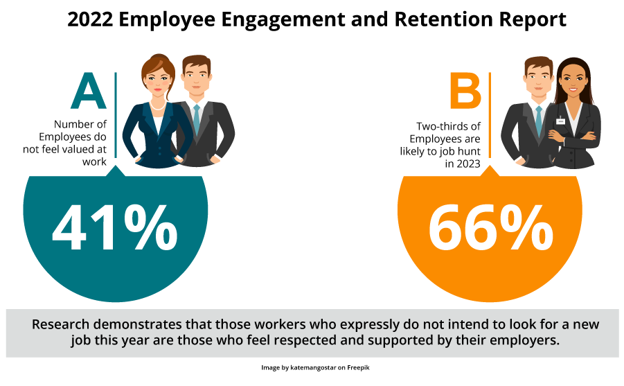 Employee Engagement and Retention Analysis of 2023