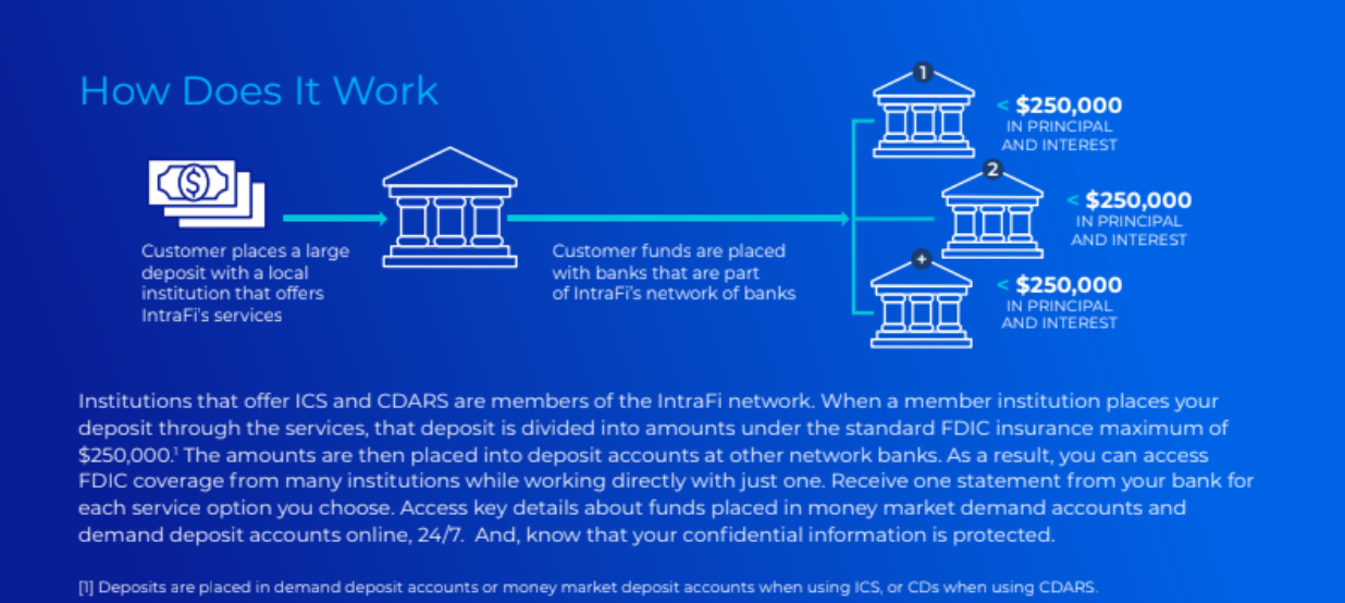 How does IntraFi Deposit Work